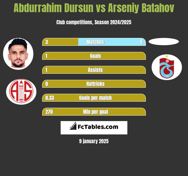 Abdurrahim Dursun vs Arseniy Batahov h2h player stats