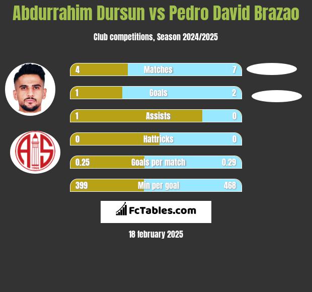 Abdurrahim Dursun vs Pedro David Brazao h2h player stats