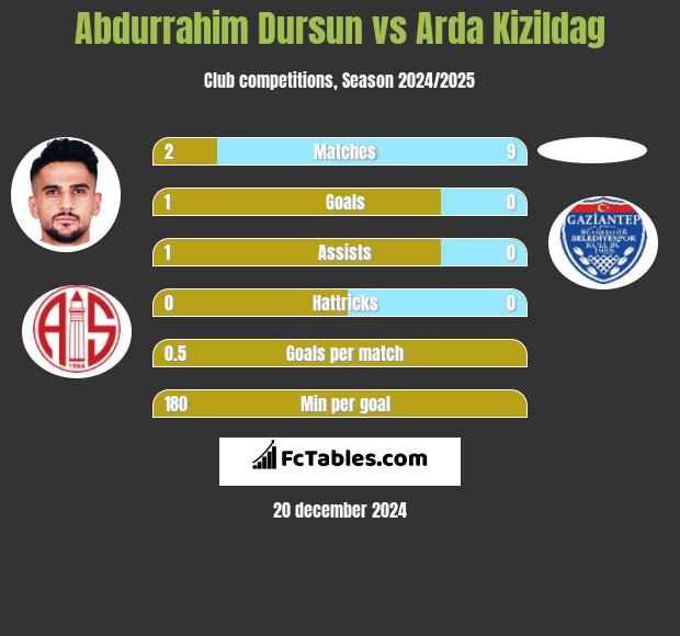 Abdurrahim Dursun vs Arda Kizildag h2h player stats