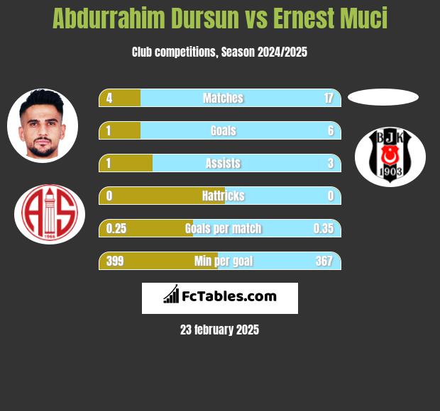 Abdurrahim Dursun vs Ernest Muci h2h player stats