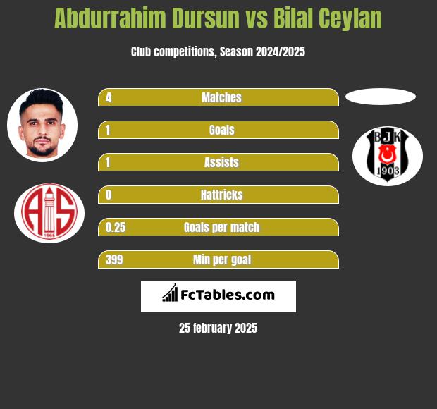 Abdurrahim Dursun vs Bilal Ceylan h2h player stats