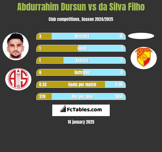 Abdurrahim Dursun vs da Silva Filho h2h player stats