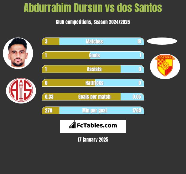 Abdurrahim Dursun vs dos Santos h2h player stats