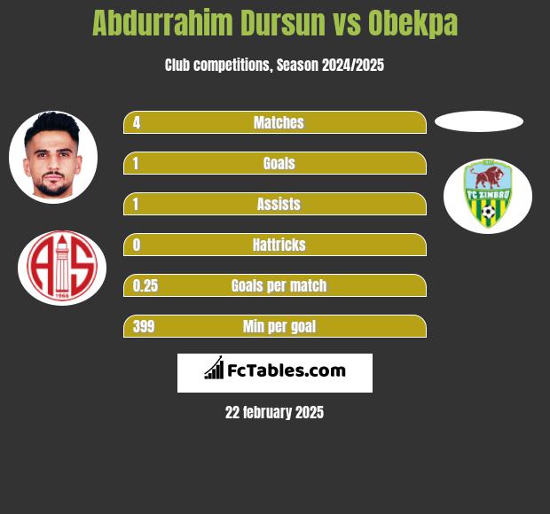 Abdurrahim Dursun vs Obekpa h2h player stats