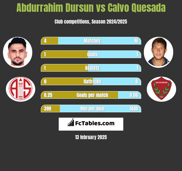 Abdurrahim Dursun vs Calvo Quesada h2h player stats