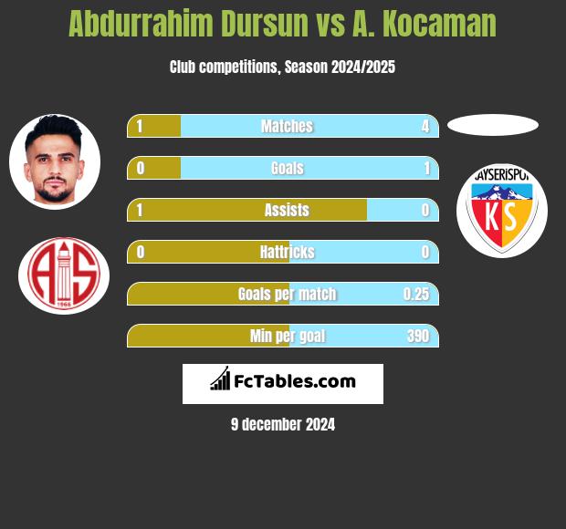 Abdurrahim Dursun vs A. Kocaman h2h player stats