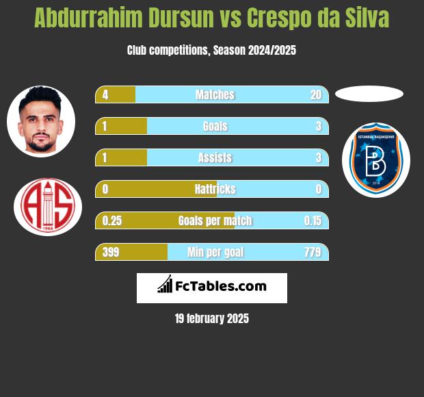 Abdurrahim Dursun vs Crespo da Silva h2h player stats