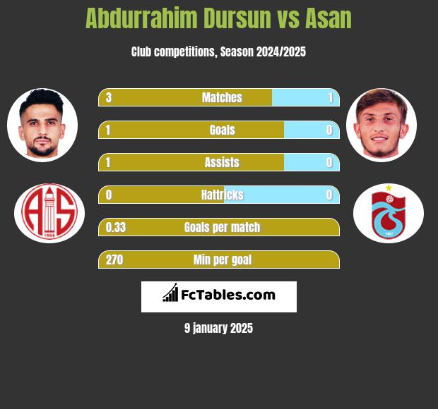 Abdurrahim Dursun vs Asan h2h player stats