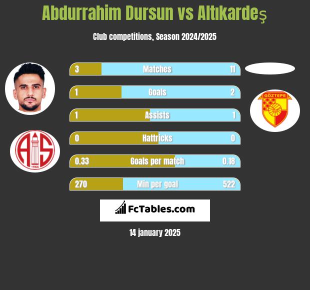 Abdurrahim Dursun vs Altıkardeş h2h player stats