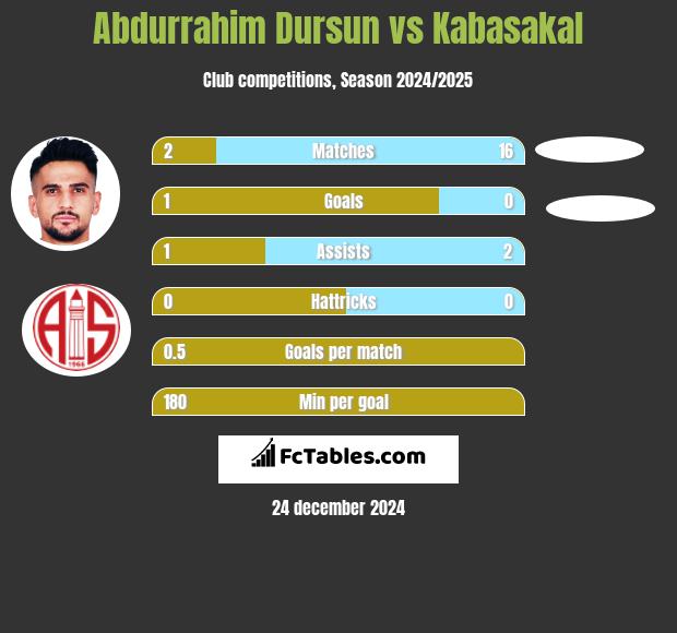 Abdurrahim Dursun vs Kabasakal h2h player stats