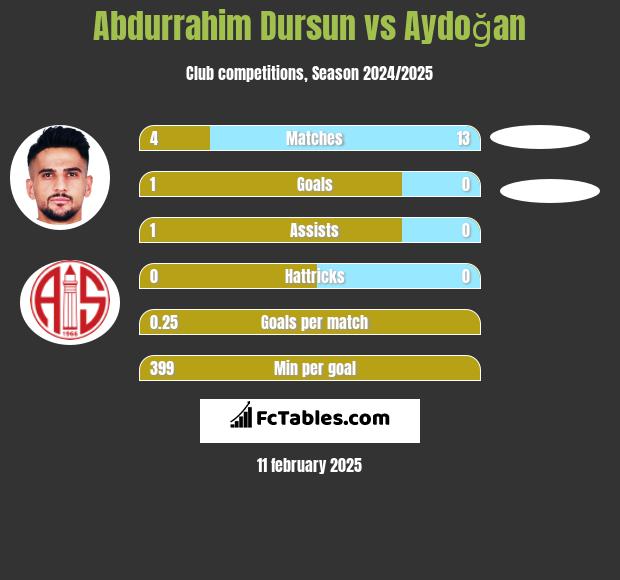 Abdurrahim Dursun vs Aydoğan h2h player stats