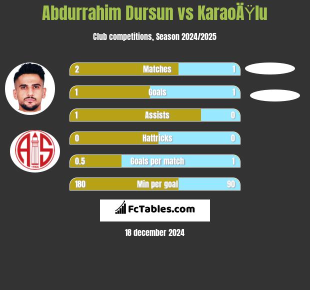 Abdurrahim Dursun vs KaraoÄŸlu h2h player stats