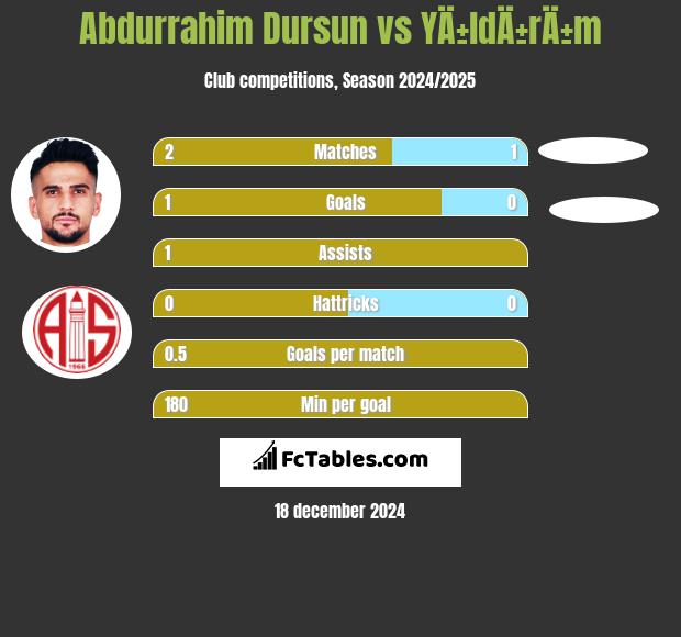 Abdurrahim Dursun vs YÄ±ldÄ±rÄ±m h2h player stats