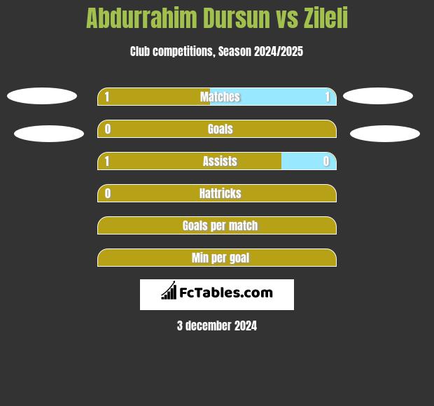 Abdurrahim Dursun vs Zileli h2h player stats