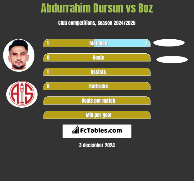 Abdurrahim Dursun vs Boz h2h player stats