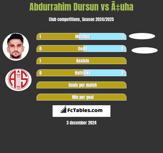 Abdurrahim Dursun vs Ã‡uha h2h player stats