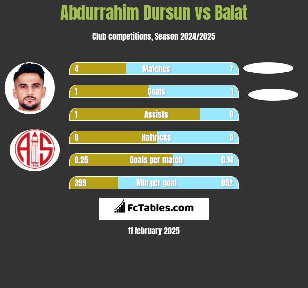 Abdurrahim Dursun vs Balat h2h player stats