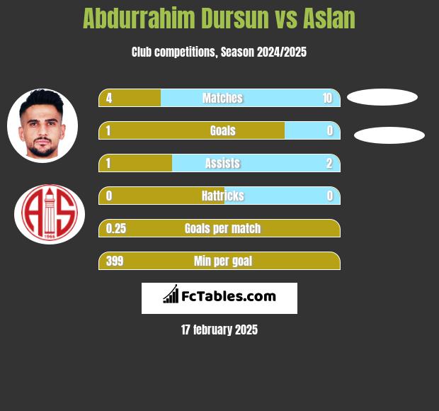 Abdurrahim Dursun vs Aslan h2h player stats