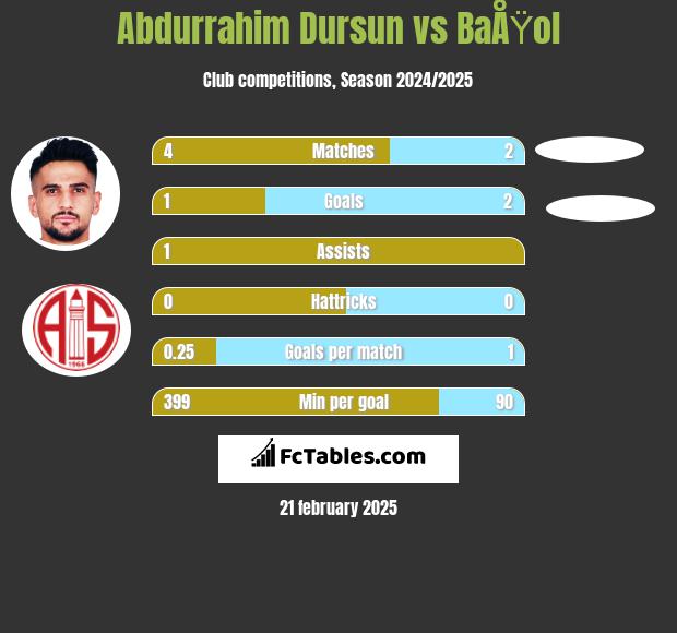 Abdurrahim Dursun vs BaÅŸol h2h player stats