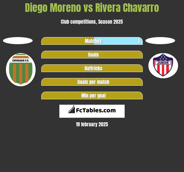 Diego Moreno vs Rivera Chavarro h2h player stats