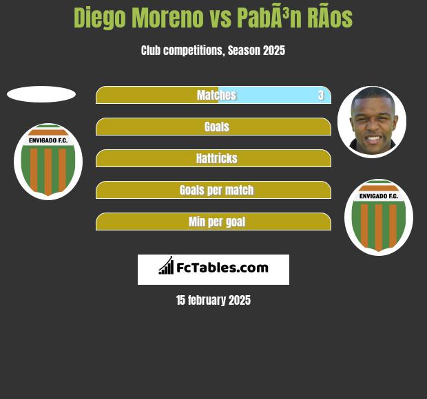 Diego Moreno vs PabÃ³n RÃ­os h2h player stats