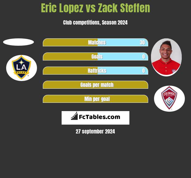 Eric Lopez vs Zack Steffen h2h player stats