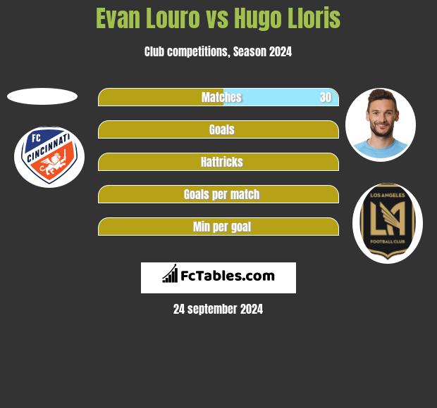 Evan Louro vs Hugo Lloris h2h player stats