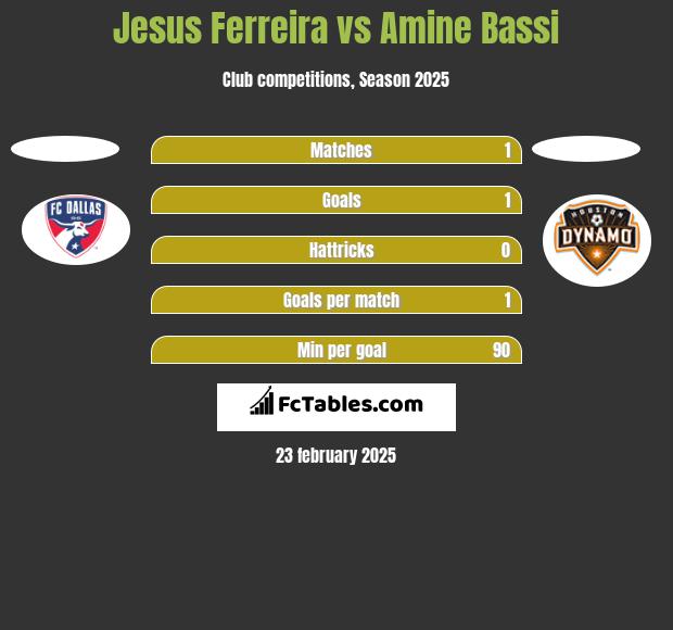 Jesus Ferreira vs Amine Bassi h2h player stats