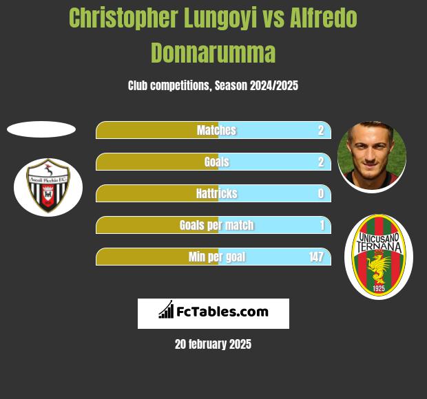 Christopher Lungoyi vs Alfredo Donnarumma h2h player stats