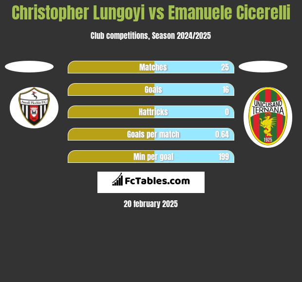 Christopher Lungoyi vs Emanuele Cicerelli h2h player stats