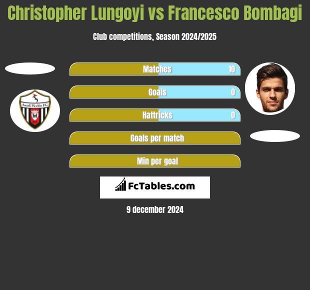 Christopher Lungoyi vs Francesco Bombagi h2h player stats