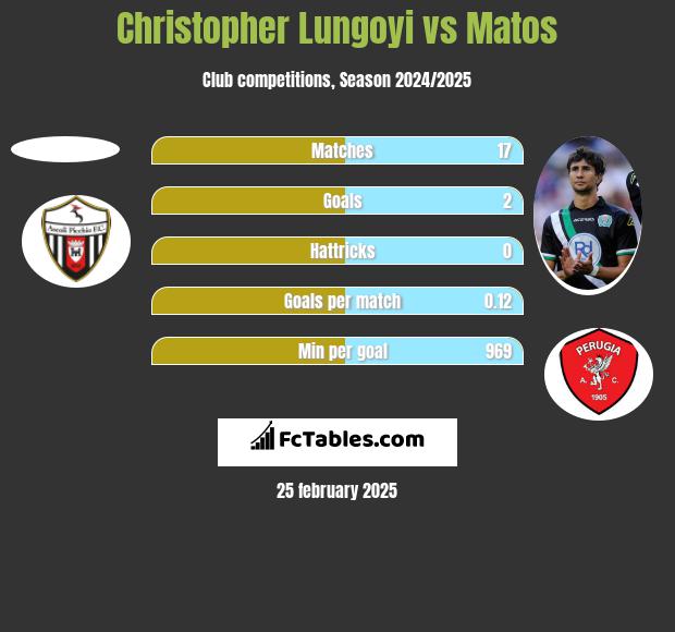 Christopher Lungoyi vs Matos h2h player stats