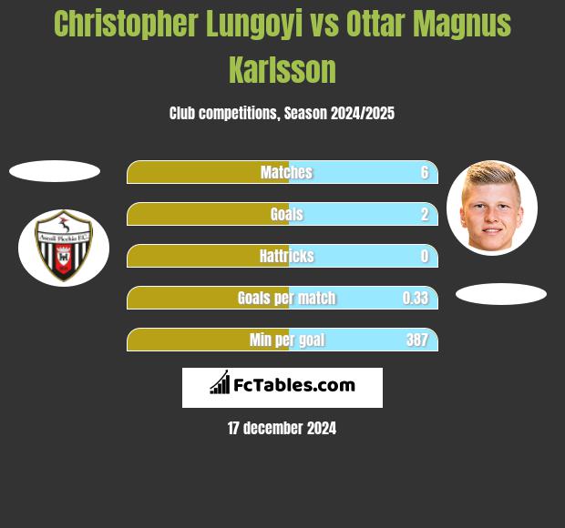 Christopher Lungoyi vs Ottar Magnus Karlsson h2h player stats