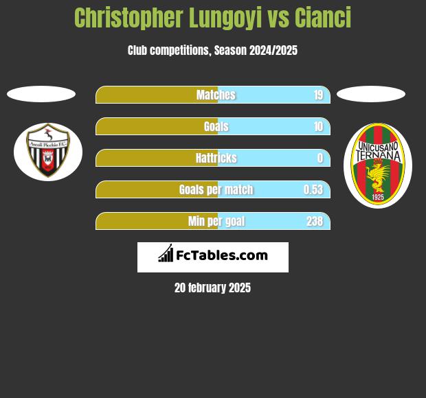 Christopher Lungoyi vs Cianci h2h player stats