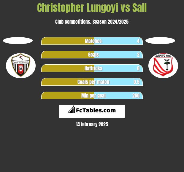 Christopher Lungoyi vs Sall h2h player stats