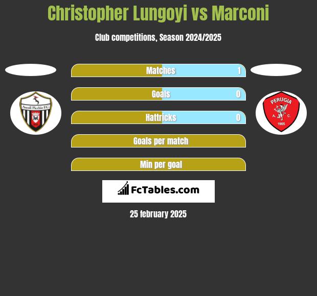 Christopher Lungoyi vs Marconi h2h player stats