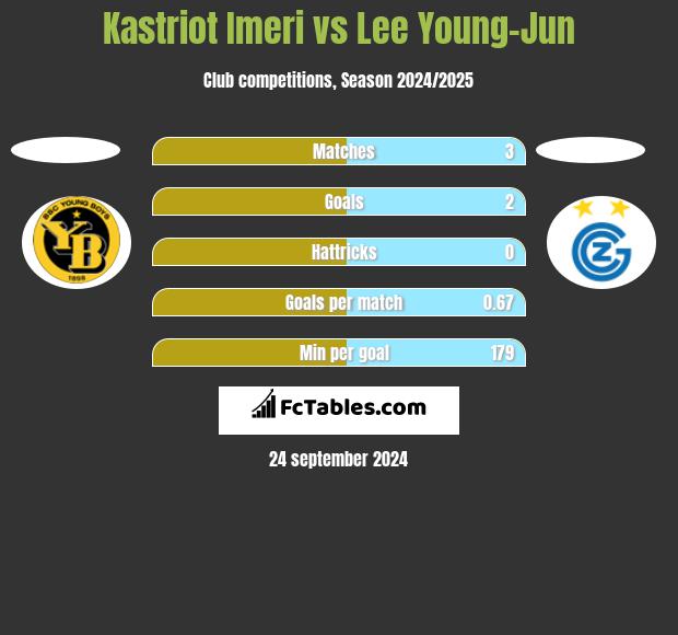 Kastriot Imeri vs Lee Young-Jun h2h player stats