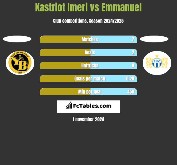 Kastriot Imeri vs Emmanuel h2h player stats