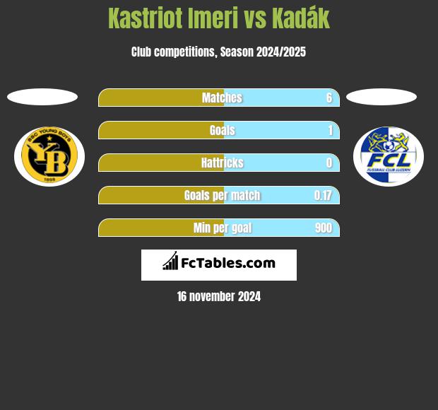 Kastriot Imeri vs Kadák h2h player stats