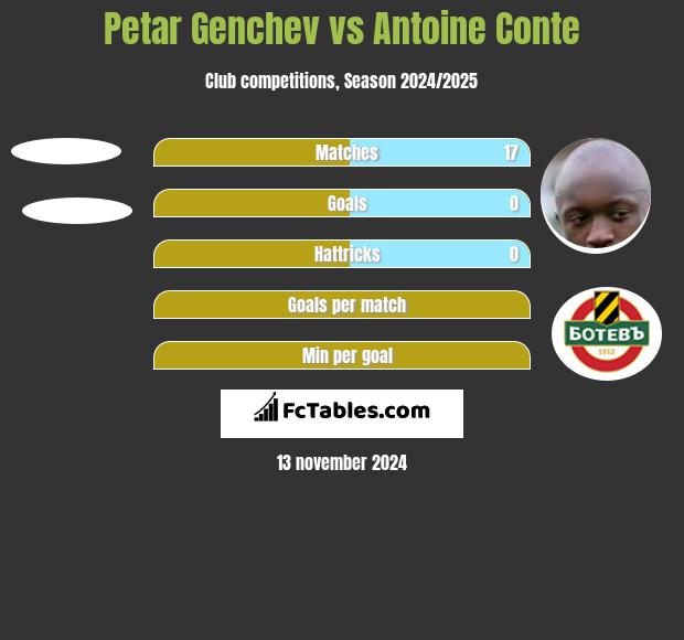 Petar Genchev vs Antoine Conte h2h player stats