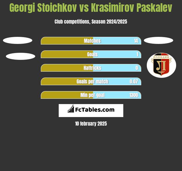 Georgi Stoichkov vs Krasimirov Paskalev h2h player stats