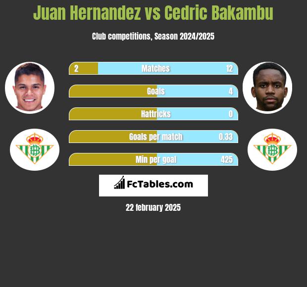 Juan Hernandez vs Cedric Bakambu h2h player stats