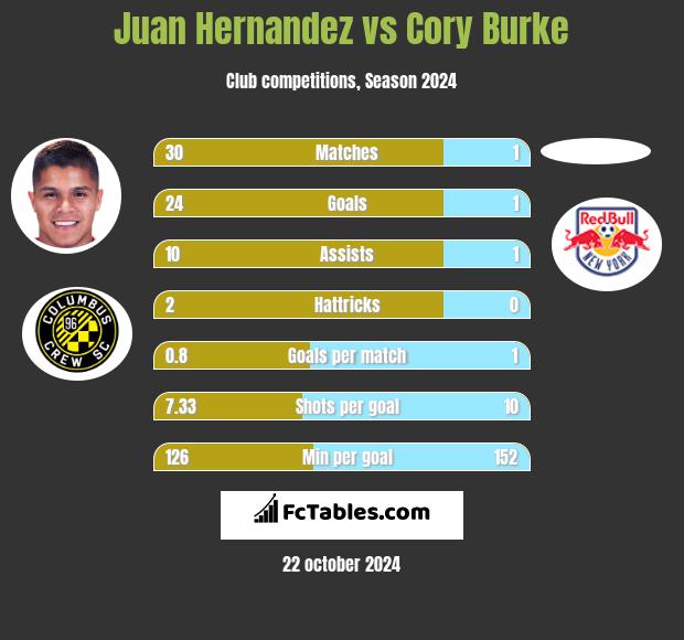 Juan Hernandez vs Cory Burke h2h player stats