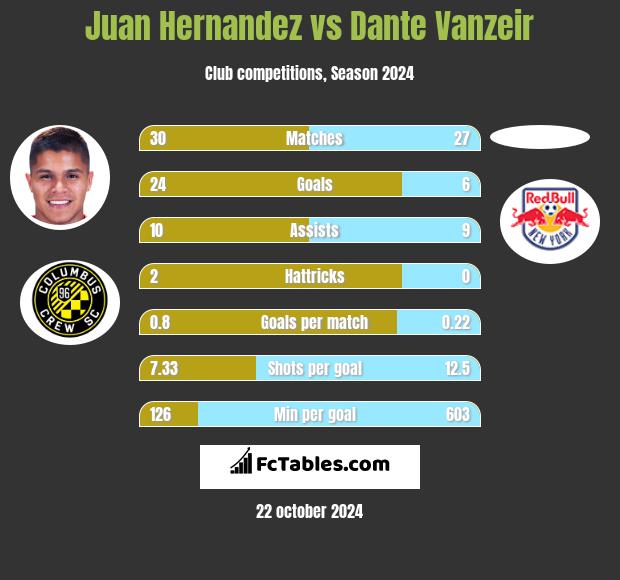 Juan Hernandez vs Dante Vanzeir h2h player stats