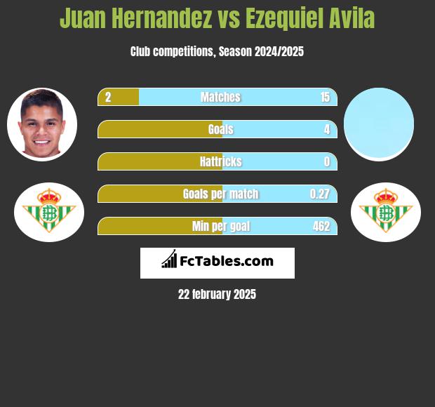 Juan Hernandez vs Ezequiel Avila h2h player stats