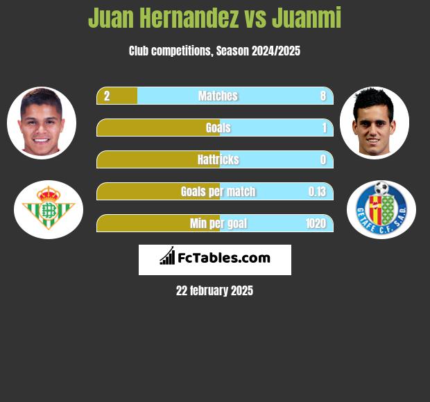 Juan Hernandez vs Juanmi h2h player stats