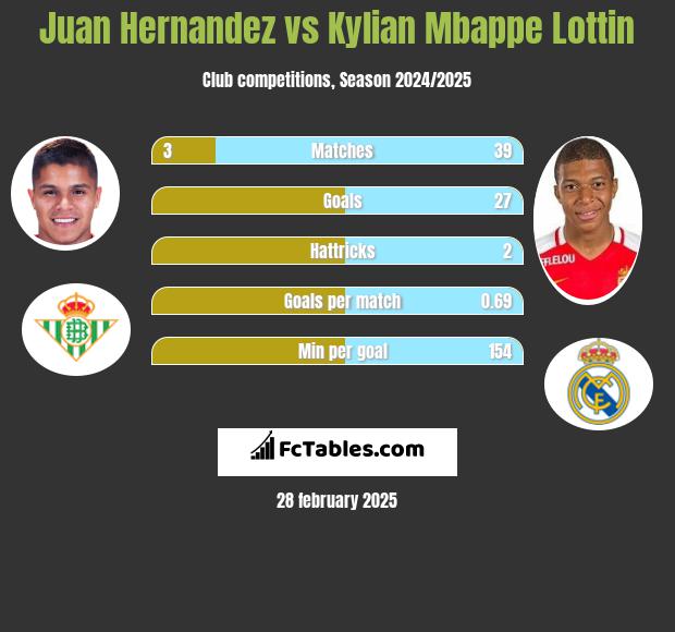 Juan Hernandez vs Kylian Mbappe Lottin h2h player stats