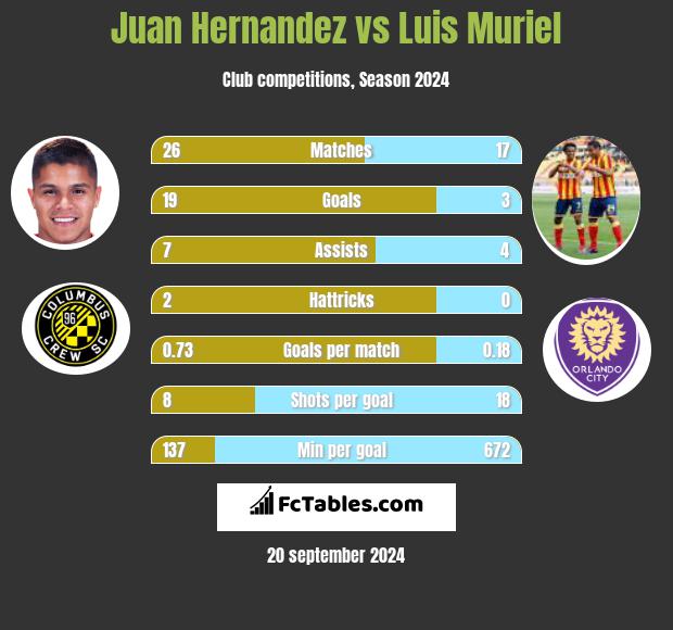 Juan Hernandez vs Luis Muriel h2h player stats