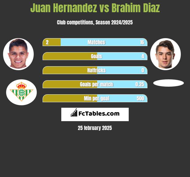 Juan Hernandez vs Brahim Diaz h2h player stats