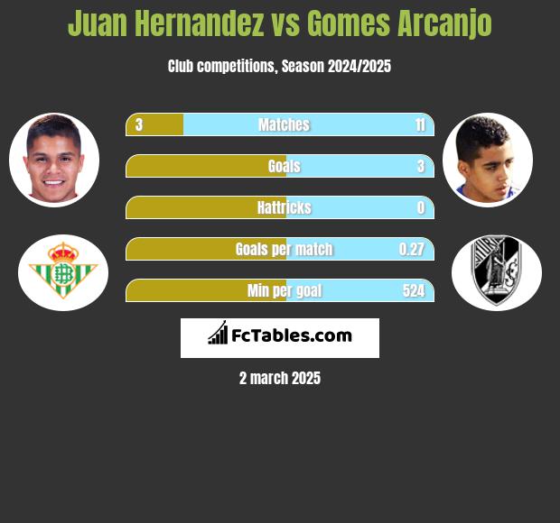 Juan Hernandez vs Gomes Arcanjo h2h player stats